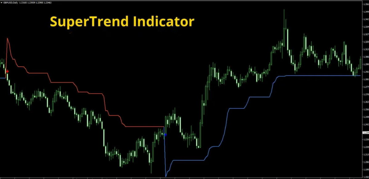 SuperTrend Indicator