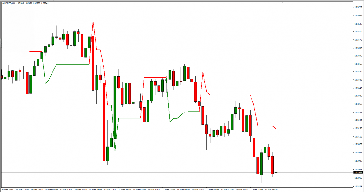 SuperTrend Indicator